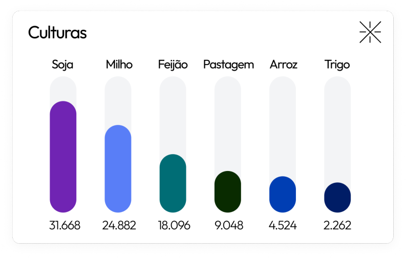Card de classificação de culturas: distribuição de talhões por cultura — Soja 31.668, Milho 24.882, Feijão 18.096, Pastagem 9.048, Arroz 4.524 e Trigo 2.262