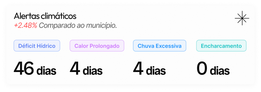Card de alertas climáticos: déficit hídrico, calor prolongado, chuva excessiva e encharcamento por duração